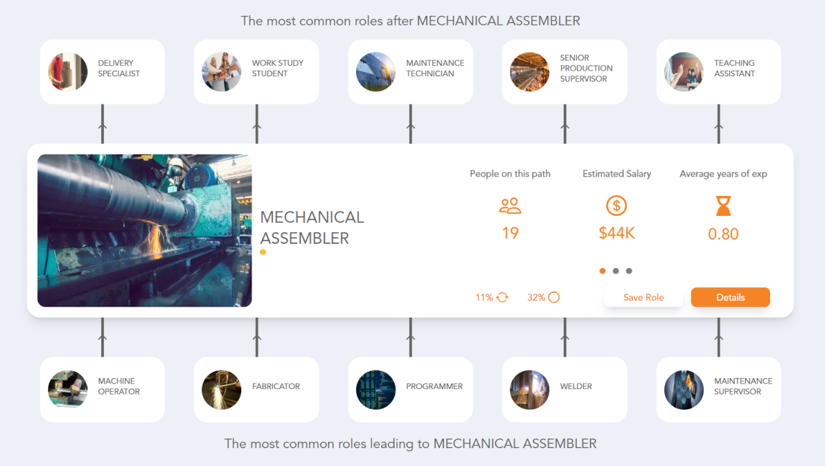 Mechanical Assembler Career Path See the Career Paths People Really Take